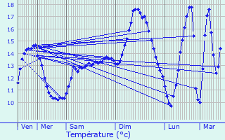 Graphique des tempratures prvues pour Sionne