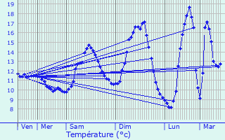 Graphique des tempratures prvues pour Troine-Route