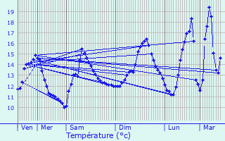 Graphique des tempratures prvues pour Parigny-les-Vaux