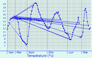 Graphique des tempratures prvues pour Truttemer-le-Grand