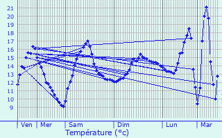 Graphique des tempratures prvues pour Feurs