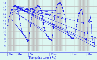 Graphique des tempratures prvues pour Martainville-preville