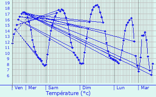 Graphique des tempratures prvues pour Saint-Nicolas-du-Bosc
