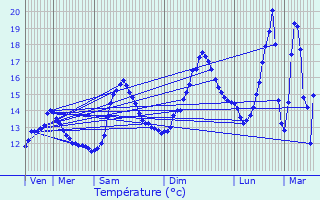 Graphique des tempratures prvues pour Huningue