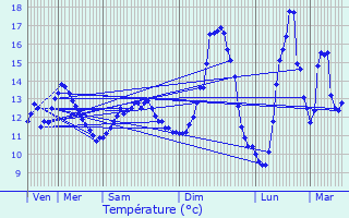 Graphique des tempratures prvues pour Gaudechart