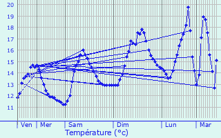 Graphique des tempratures prvues pour Spechbach-le-Haut