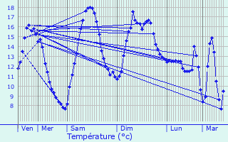 Graphique des tempratures prvues pour Le Chambon-Feugerolles