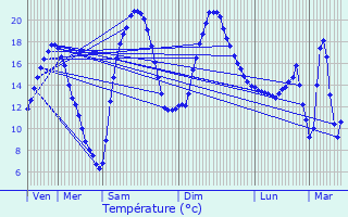Graphique des tempratures prvues pour Alban