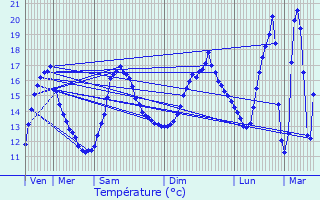 Graphique des tempratures prvues pour Commenailles
