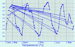 Graphique des tempratures prvues pour Romorantin-Lanthenay