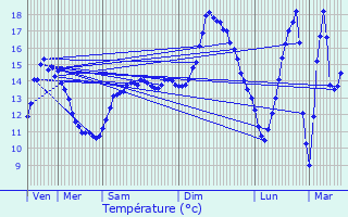 Graphique des tempratures prvues pour Hergugney