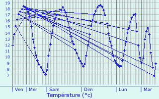Graphique des tempratures prvues pour Englefontaine