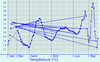 Graphique des tempratures prvues pour pinouze