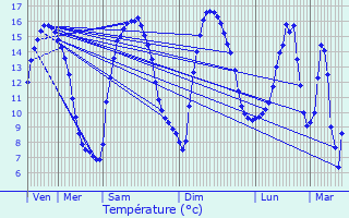 Graphique des tempratures prvues pour Puisenval