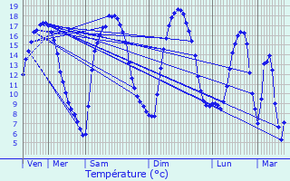 Graphique des tempratures prvues pour Brionne