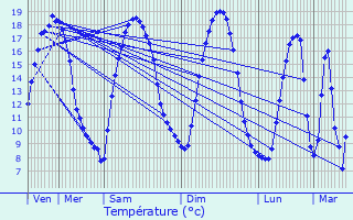 Graphique des tempratures prvues pour Saint-Just-en-Chausse