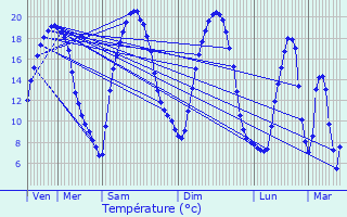 Graphique des tempratures prvues pour perrais