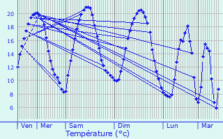 Graphique des tempratures prvues pour Pluvigner