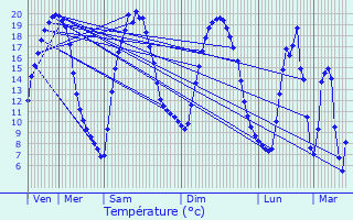 Graphique des tempratures prvues pour Les Forges