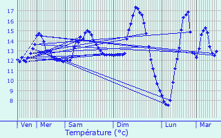 Graphique des tempratures prvues pour Lez-Fontaine