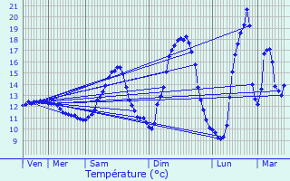 Graphique des tempratures prvues pour Neihaischen