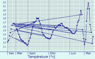 Graphique des tempratures prvues pour Tignieu-Jameyzieu
