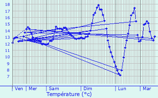 Graphique des tempratures prvues pour Rougeries