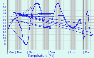 Graphique des tempratures prvues pour Terre-Clapier