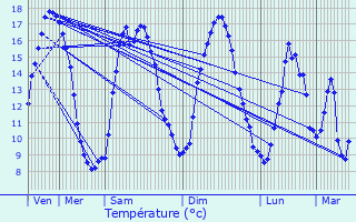 Graphique des tempratures prvues pour Saint-Thgonnec