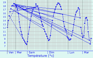 Graphique des tempratures prvues pour Maubeuge