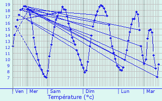 Graphique des tempratures prvues pour Villers-Sire-Nicole