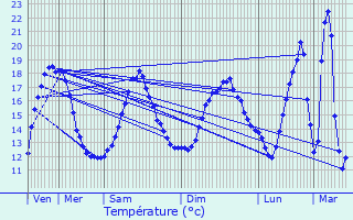 Graphique des tempratures prvues pour Chaunay