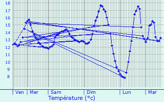 Graphique des tempratures prvues pour Forest-en-Cambrsis