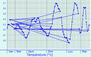Graphique des tempratures prvues pour Chamblac
