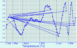 Graphique des tempratures prvues pour Vandoeuvre-ls-Nancy