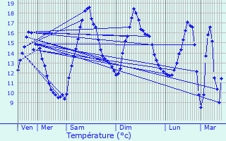 Graphique des tempratures prvues pour Mouilleron