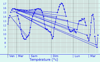 Graphique des tempratures prvues pour Saint-Michel-sous-Bois