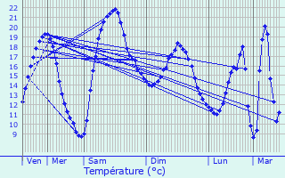 Graphique des tempratures prvues pour Ribrac