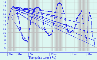 Graphique des tempratures prvues pour Willencourt