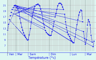 Graphique des tempratures prvues pour Vigneux-de-Bretagne