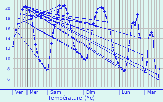 Graphique des tempratures prvues pour Loyat