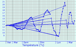 Graphique des tempratures prvues pour Hersberg