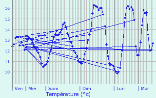 Graphique des tempratures prvues pour preville-en-Lieuvin