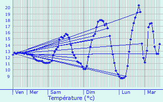 Graphique des tempratures prvues pour Septfontaines