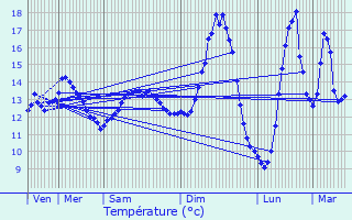 Graphique des tempratures prvues pour Domfront