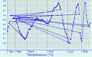 Graphique des tempratures prvues pour Dieulouard