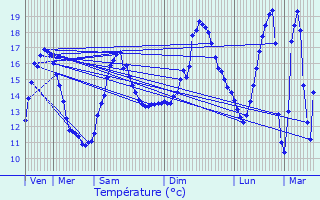 Graphique des tempratures prvues pour Qutigny