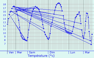 Graphique des tempratures prvues pour Wanquetin