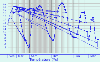Graphique des tempratures prvues pour Grand-Couronne