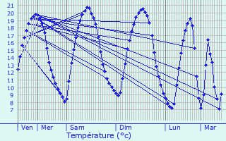 Graphique des tempratures prvues pour Champhol